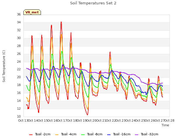 plot of Soil Temperatures Set 2