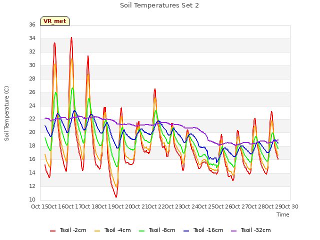 plot of Soil Temperatures Set 2