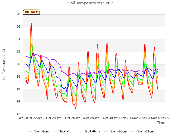 plot of Soil Temperatures Set 2