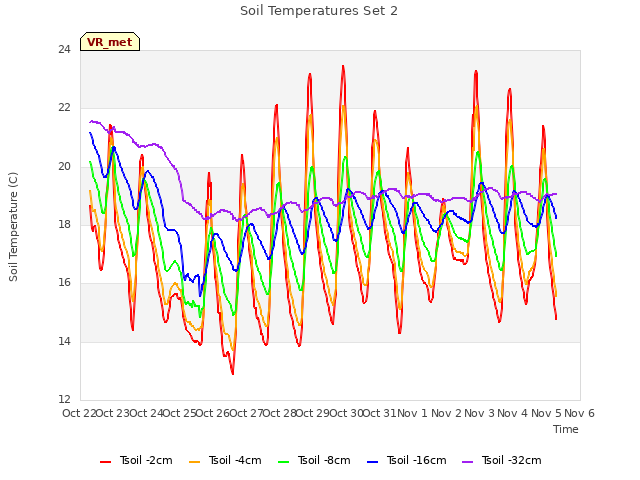 plot of Soil Temperatures Set 2