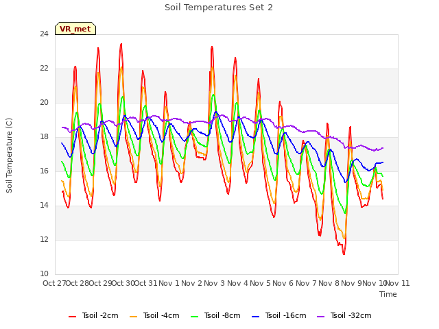 plot of Soil Temperatures Set 2