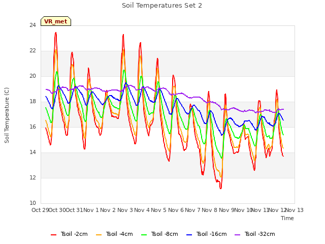 plot of Soil Temperatures Set 2