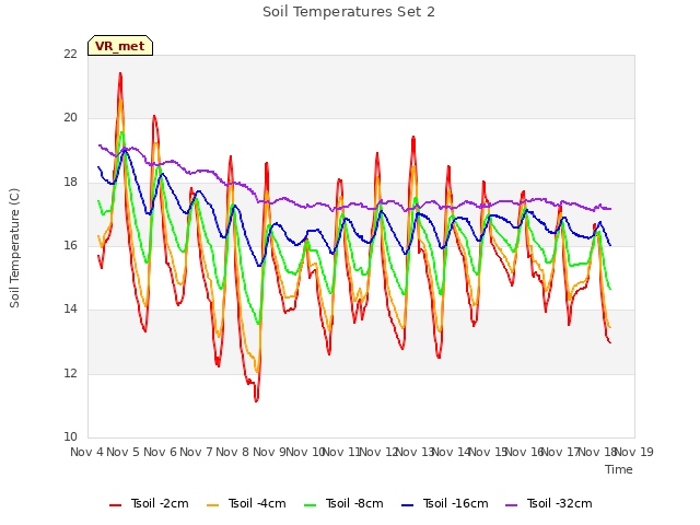 plot of Soil Temperatures Set 2