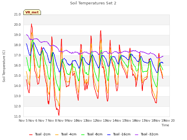 plot of Soil Temperatures Set 2