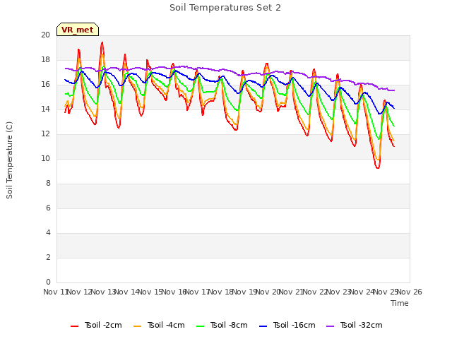 plot of Soil Temperatures Set 2