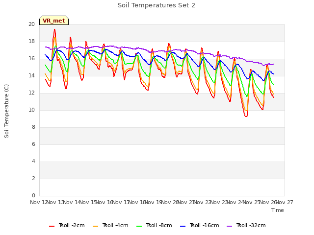 plot of Soil Temperatures Set 2