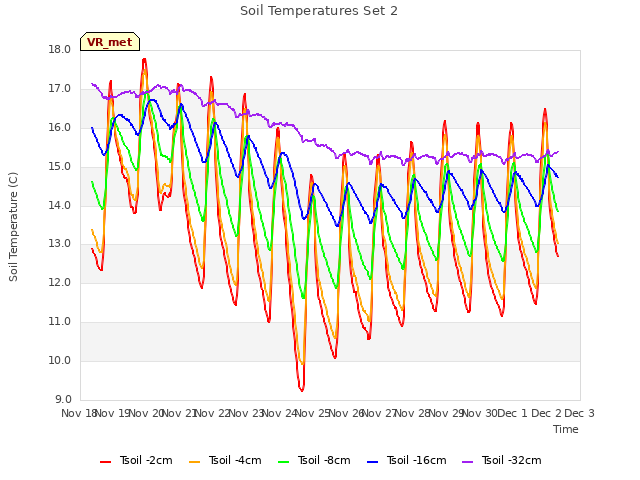 plot of Soil Temperatures Set 2