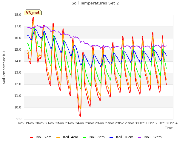 plot of Soil Temperatures Set 2