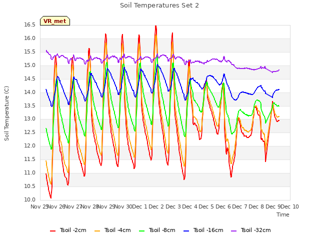 plot of Soil Temperatures Set 2