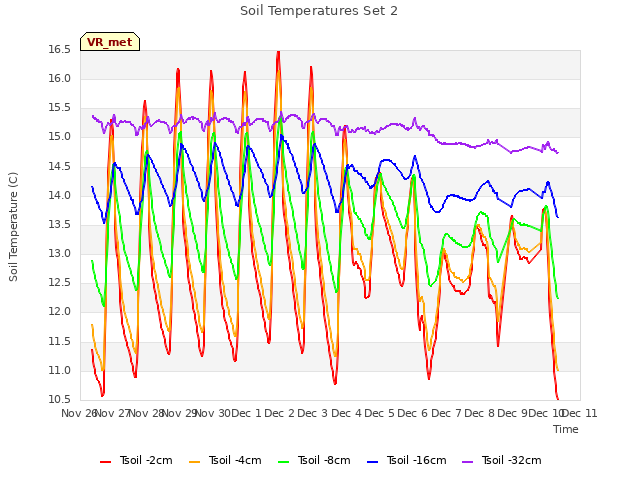 plot of Soil Temperatures Set 2