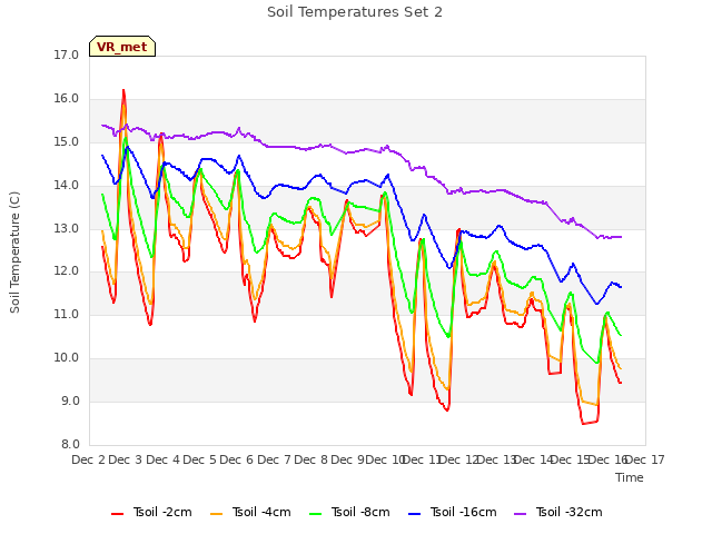 plot of Soil Temperatures Set 2