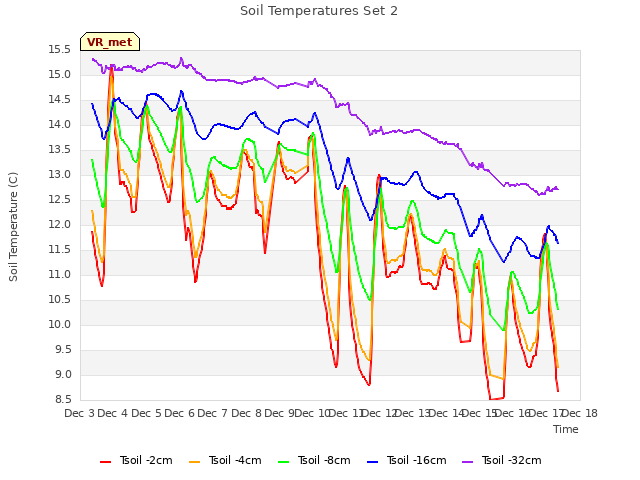 plot of Soil Temperatures Set 2