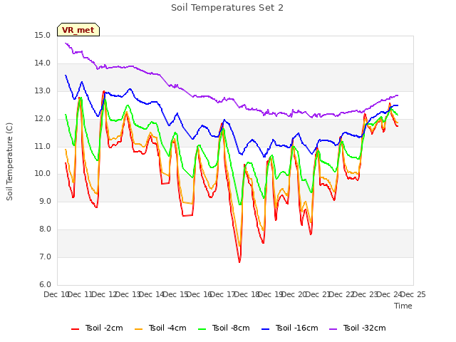 plot of Soil Temperatures Set 2