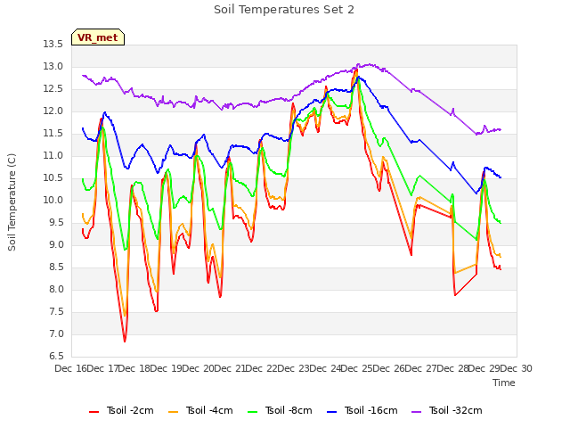 plot of Soil Temperatures Set 2