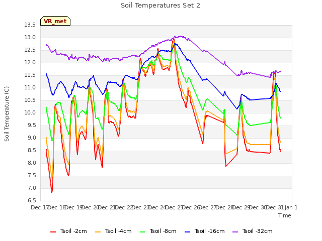 plot of Soil Temperatures Set 2