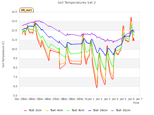 plot of Soil Temperatures Set 2