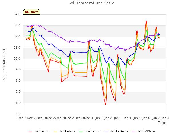 plot of Soil Temperatures Set 2