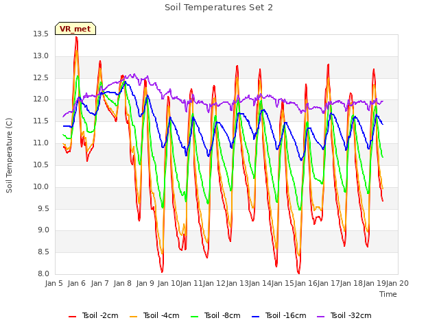 plot of Soil Temperatures Set 2