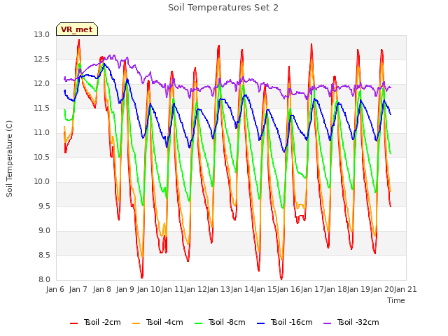 plot of Soil Temperatures Set 2