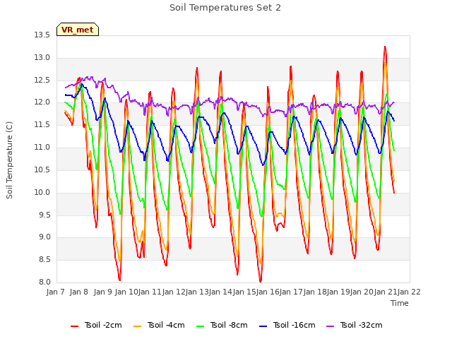 plot of Soil Temperatures Set 2