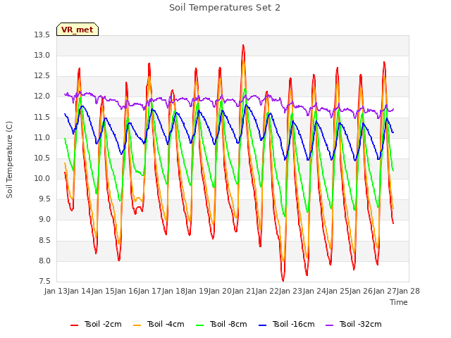 plot of Soil Temperatures Set 2