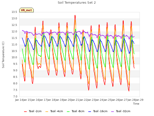 plot of Soil Temperatures Set 2