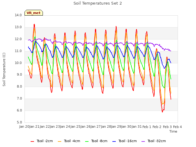 plot of Soil Temperatures Set 2