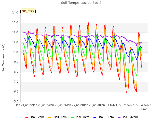 plot of Soil Temperatures Set 2