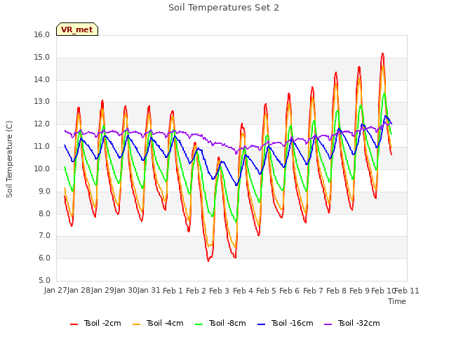 plot of Soil Temperatures Set 2