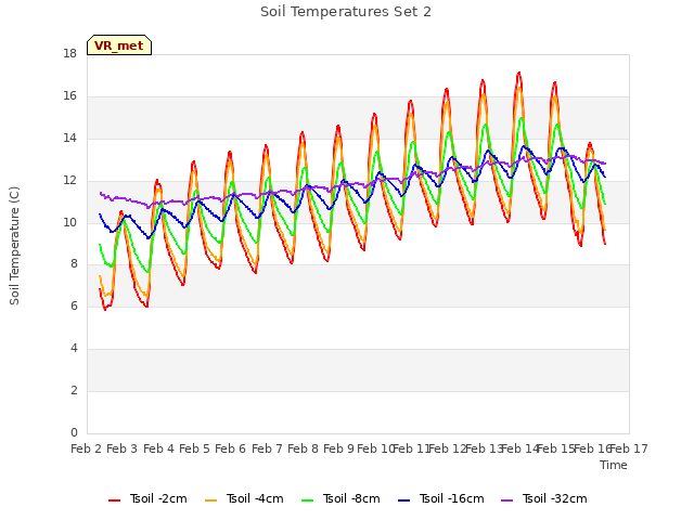 plot of Soil Temperatures Set 2