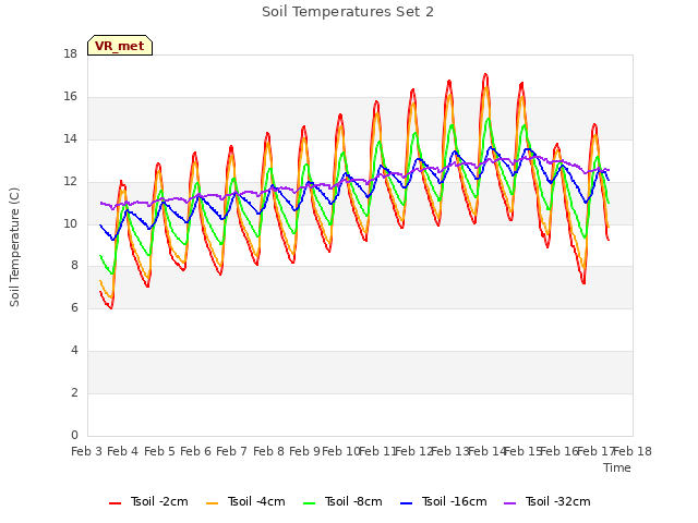 plot of Soil Temperatures Set 2