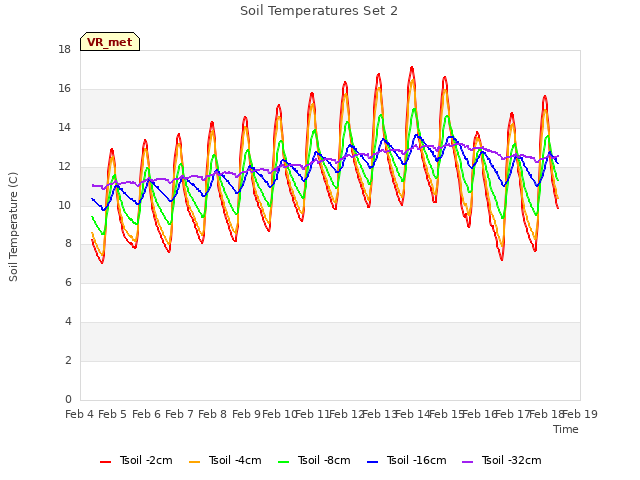 plot of Soil Temperatures Set 2