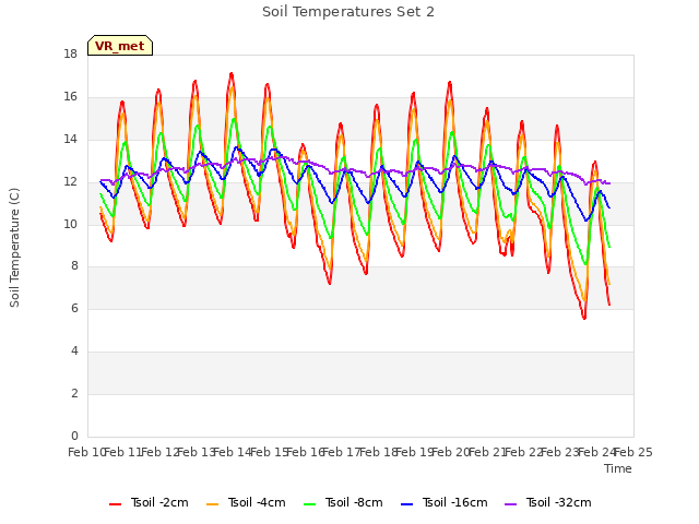 plot of Soil Temperatures Set 2