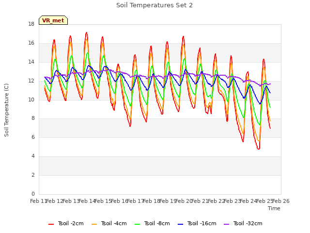 plot of Soil Temperatures Set 2