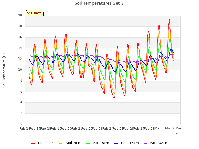 plot of Soil Temperatures Set 2