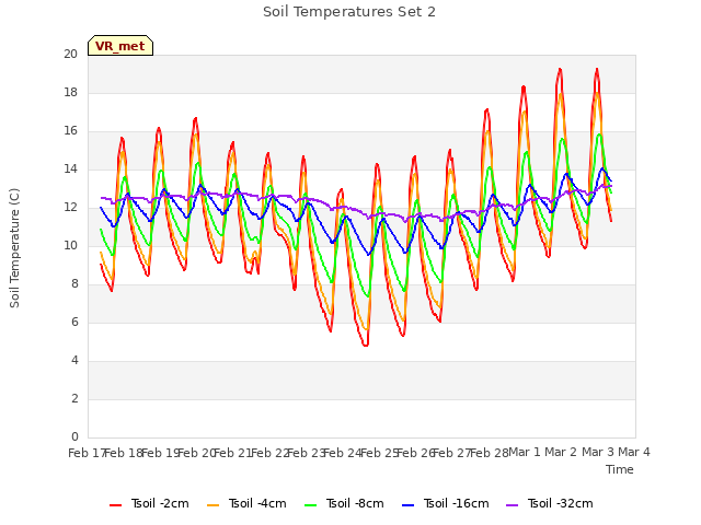 plot of Soil Temperatures Set 2