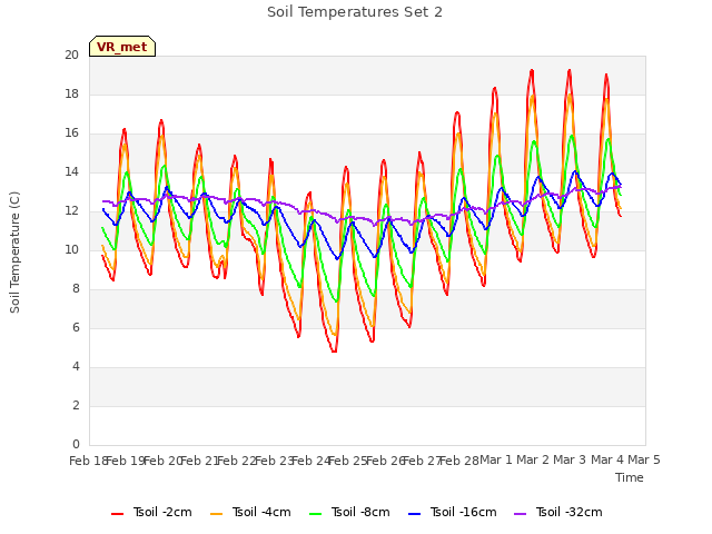 plot of Soil Temperatures Set 2