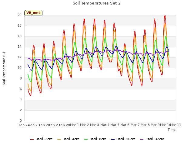 plot of Soil Temperatures Set 2