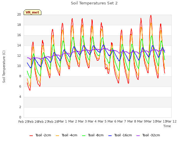 plot of Soil Temperatures Set 2