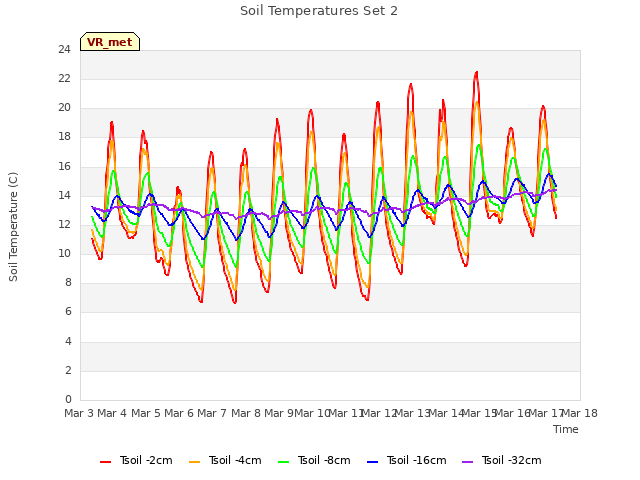 plot of Soil Temperatures Set 2