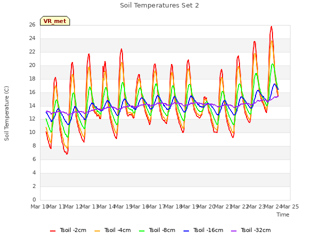 plot of Soil Temperatures Set 2