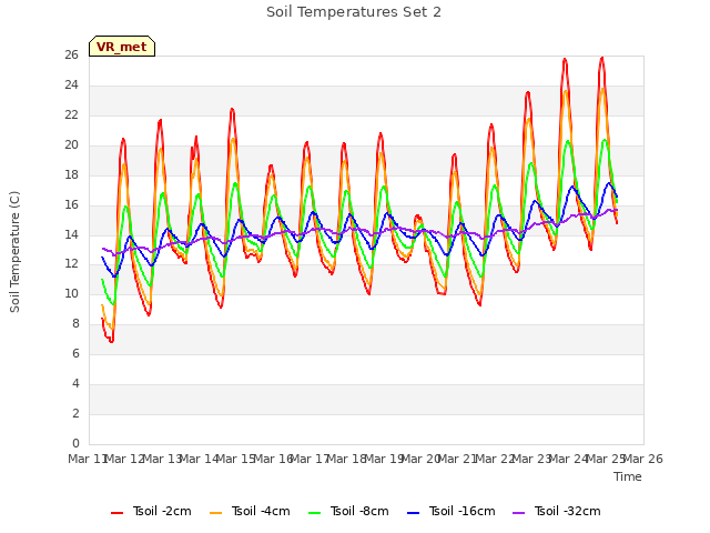 plot of Soil Temperatures Set 2