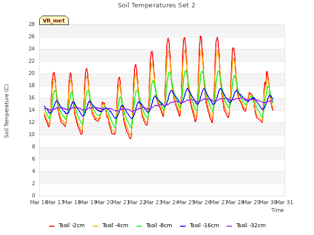 plot of Soil Temperatures Set 2