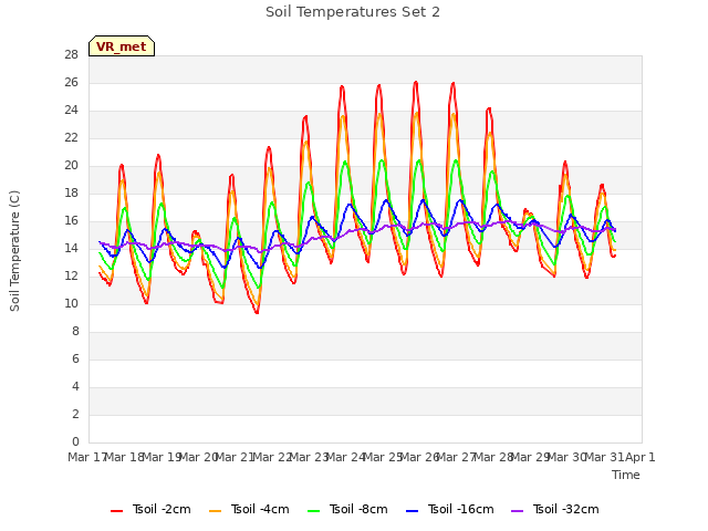 plot of Soil Temperatures Set 2