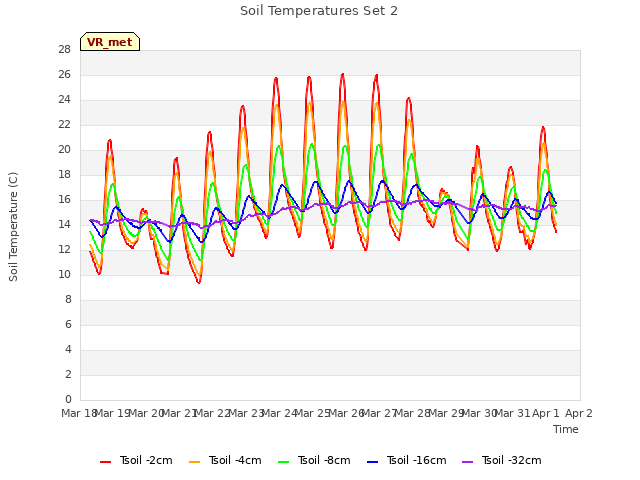 plot of Soil Temperatures Set 2