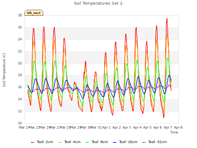 plot of Soil Temperatures Set 2