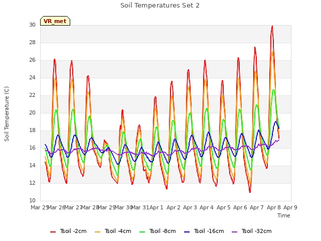 plot of Soil Temperatures Set 2