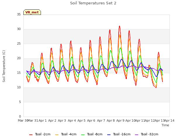 plot of Soil Temperatures Set 2