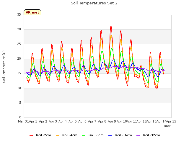 plot of Soil Temperatures Set 2