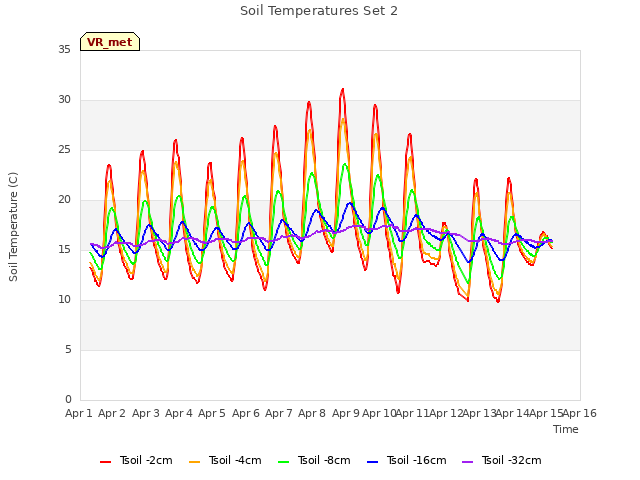 plot of Soil Temperatures Set 2